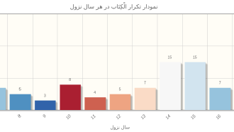 نمودار توزیع نزول