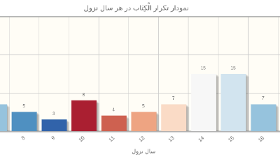 نمودار توزیع نزول